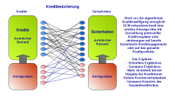 Kreditkonditionsermittlung